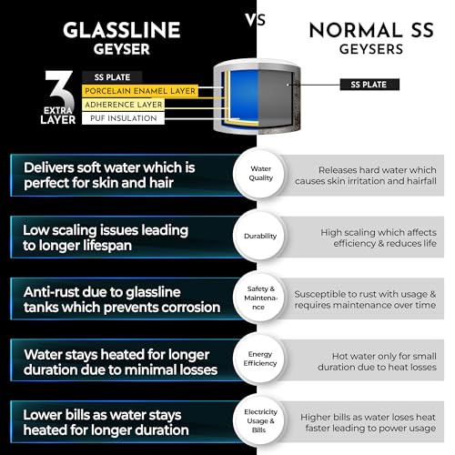 RR Signature Supremo Plus 25L Storage Water Heater |Glass Line Tank|8 Bar, High Rise Buildings |2 Yr Warranty on Product & 6 Yr on Tank by RR | Free Installation & Pipes - Image 5