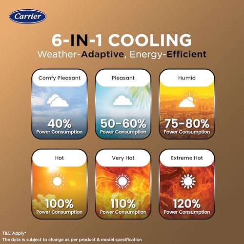 Carrier 1.5 Ton 5 Star Wi-Fi Smart Flexicool Inverter Split AC (Copper, Convertible 6-in-1 Cooling,Smart Energy Display,HD & PM 2.5 Filter, ESTER EDGE FXi (Wi-Fi), CAI19EE5R35W0,White) - Image 4
