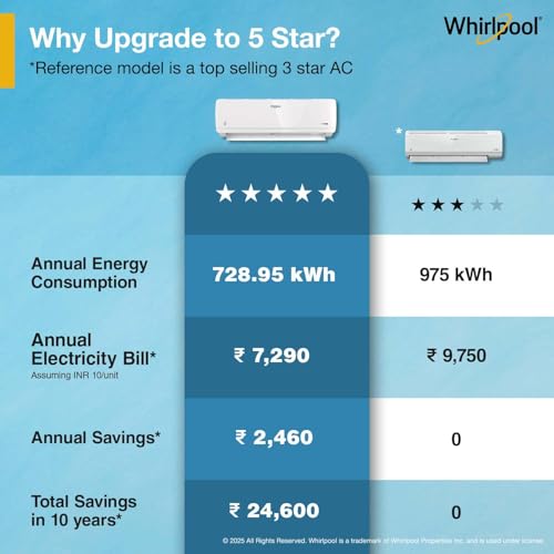 Whirlpool 1.5 Ton 5 Star, Magicool Inverter Split AC (MAGICOOL 15T 5S INV CNV S5K2PP1, Copper, Convertible 4-in-1 Cooling Mode, HD Filter White) - Image 3